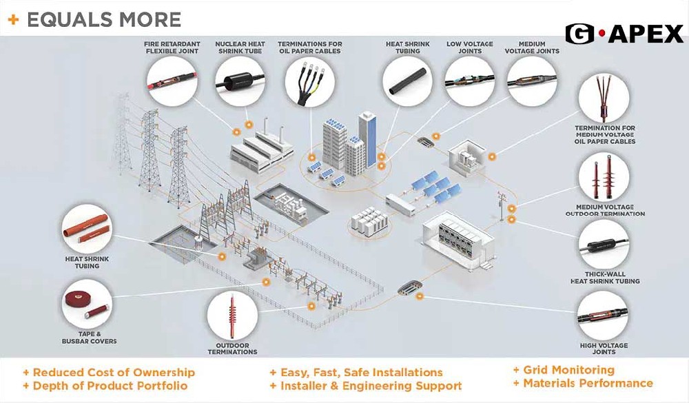 G-APEX熱縮套管，為線束提供可靠保護，無懼嚴(yán)苛環(huán)境